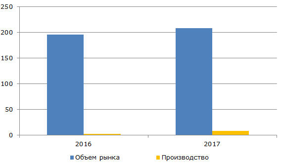 Объём рынка йода в России и данные о производстве, 2016-2017 гг., тонн